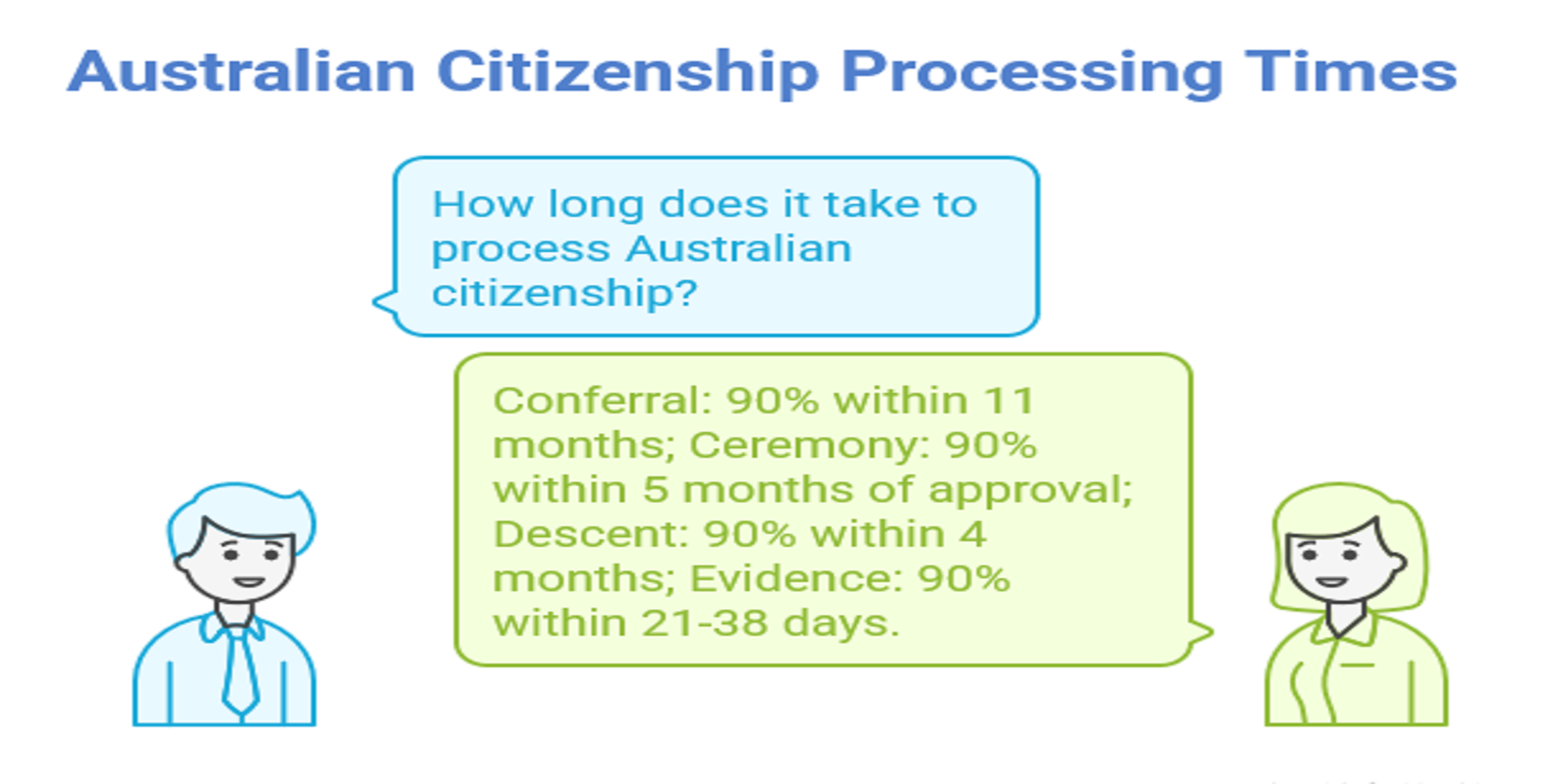 How Long Does it Take to Process Australian Citizenship?