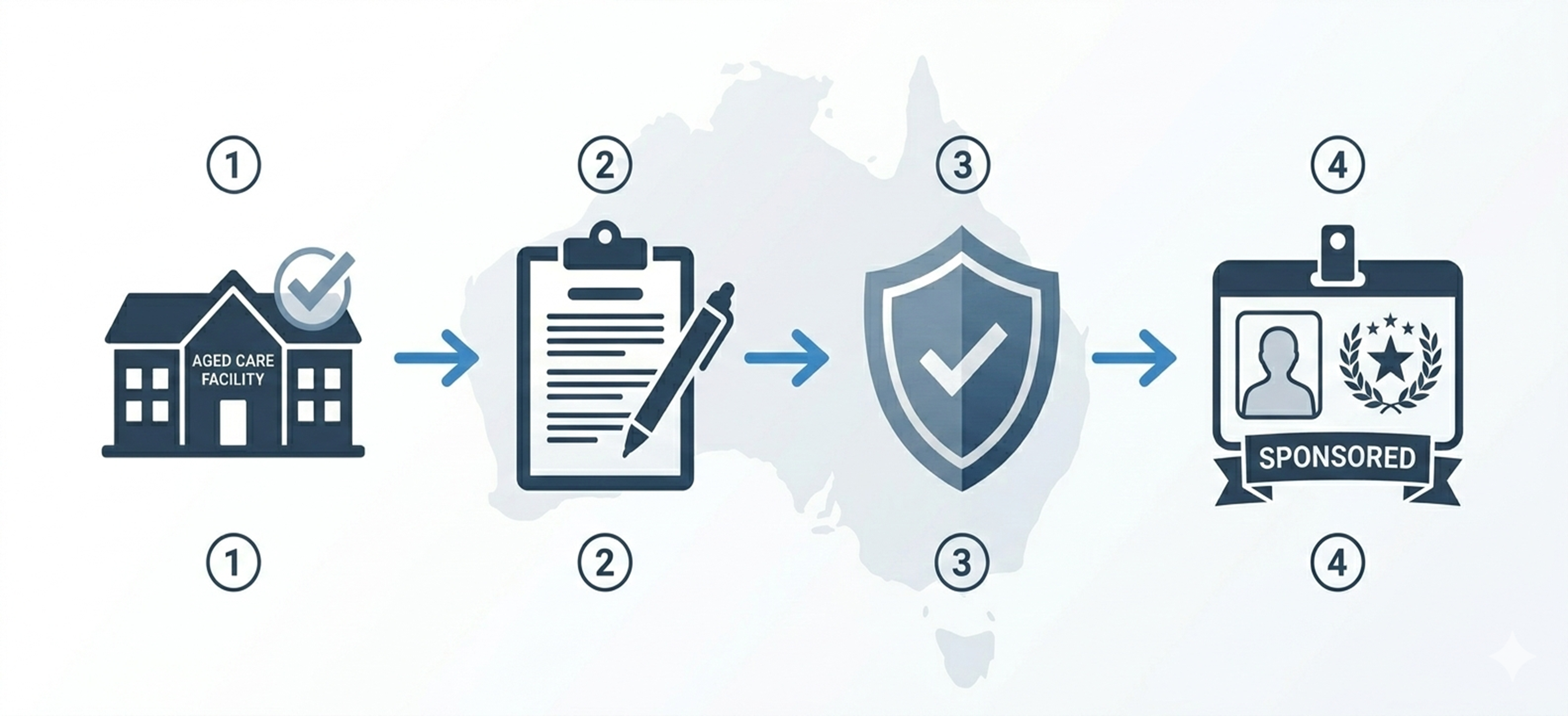 Employer Sponsorship Workflow for Aged Care in Australia